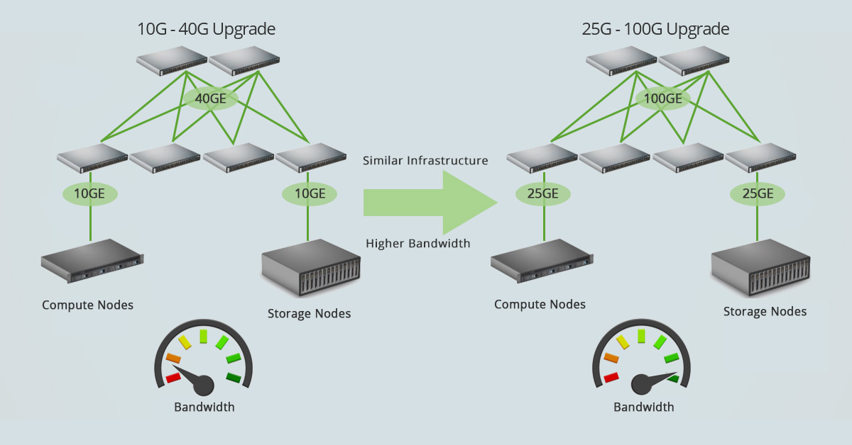 10G-25G-100G Network Upgrade